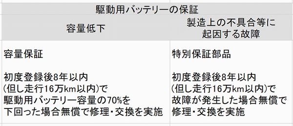 アウトランダーphevのバッテリー容量と交換時期は 保証はあるの